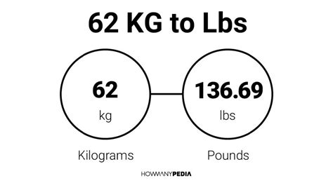 62kg to lbs